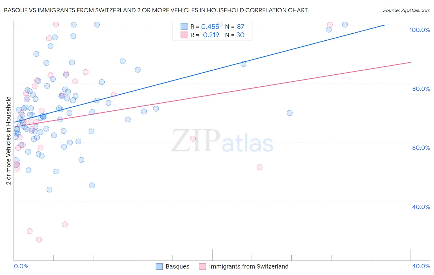 Basque vs Immigrants from Switzerland 2 or more Vehicles in Household