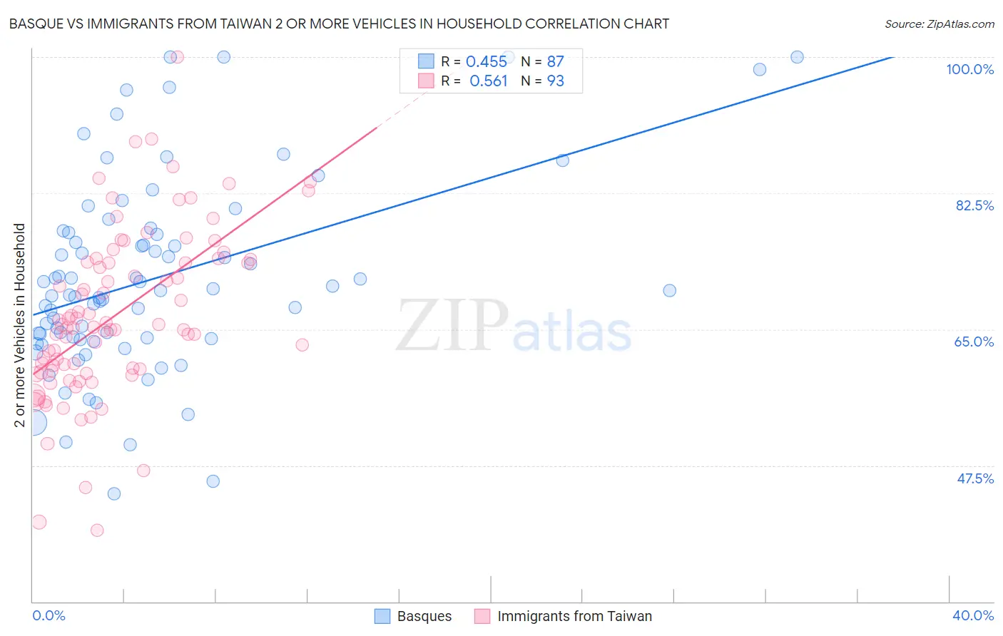 Basque vs Immigrants from Taiwan 2 or more Vehicles in Household