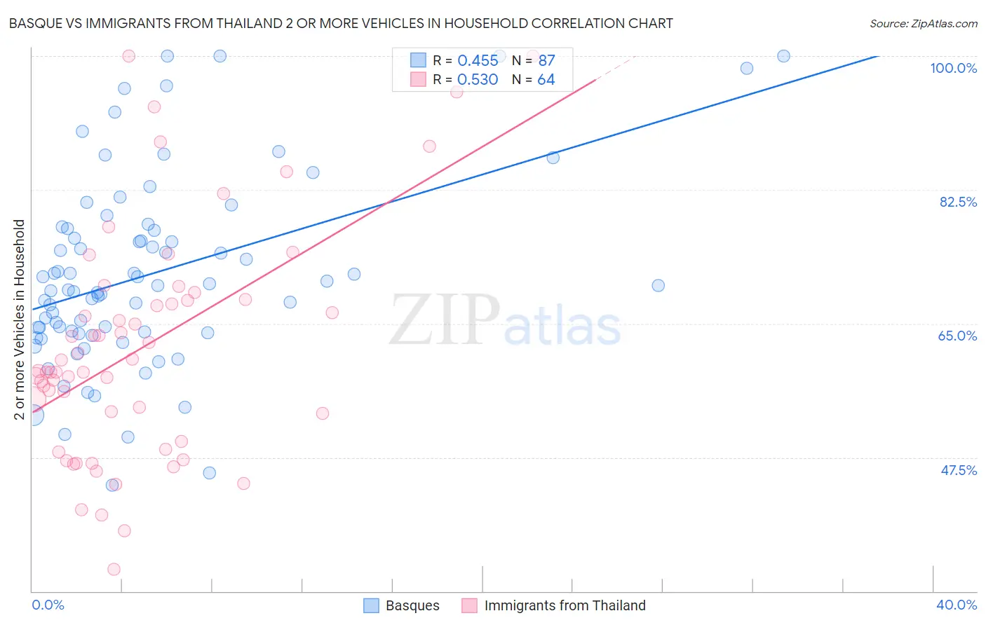 Basque vs Immigrants from Thailand 2 or more Vehicles in Household