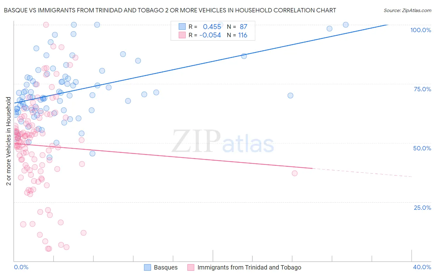 Basque vs Immigrants from Trinidad and Tobago 2 or more Vehicles in Household