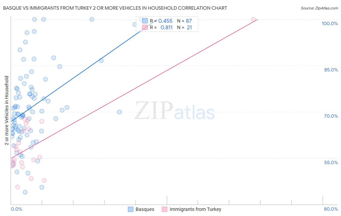 Basque vs Immigrants from Turkey 2 or more Vehicles in Household