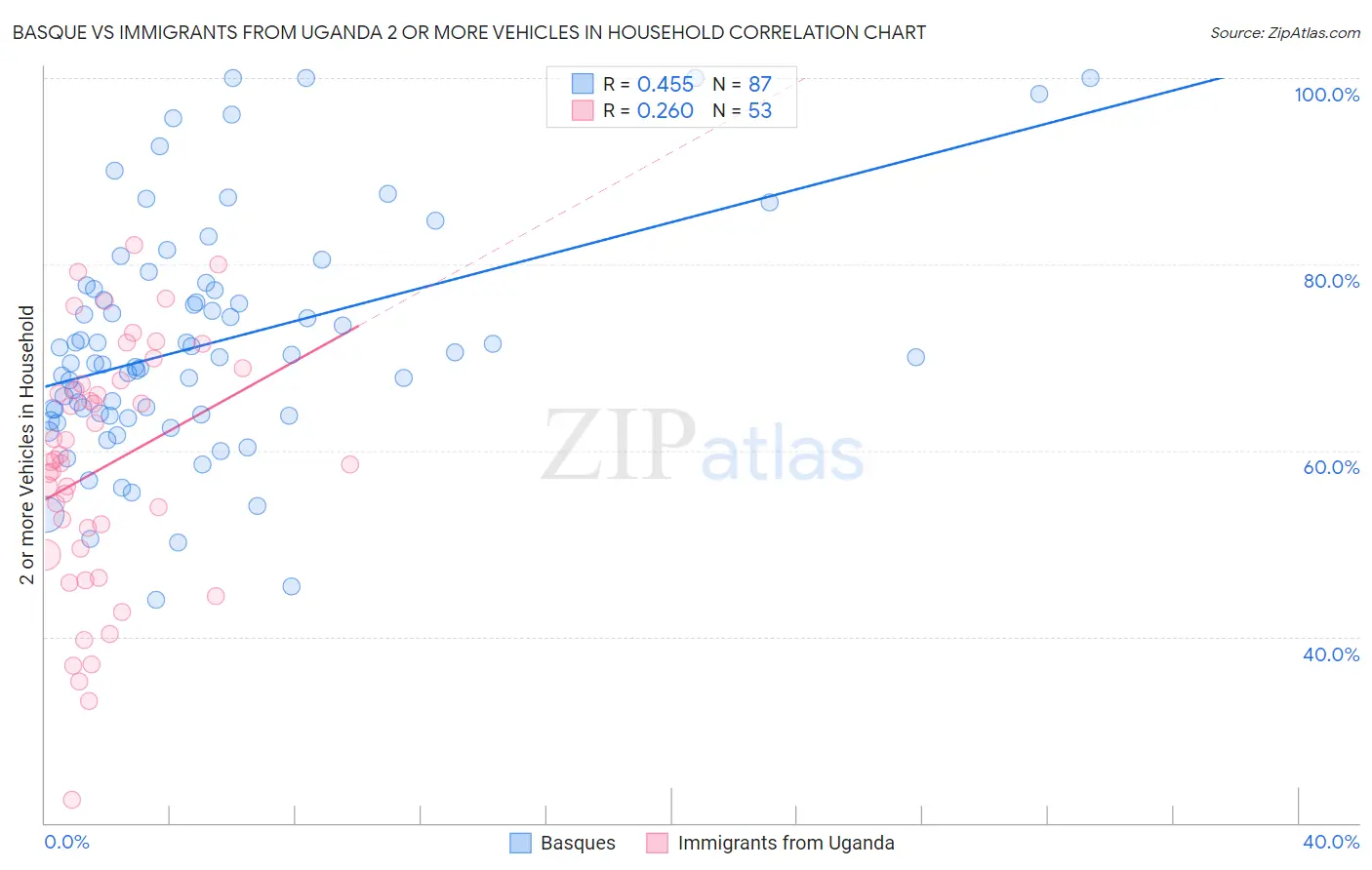 Basque vs Immigrants from Uganda 2 or more Vehicles in Household