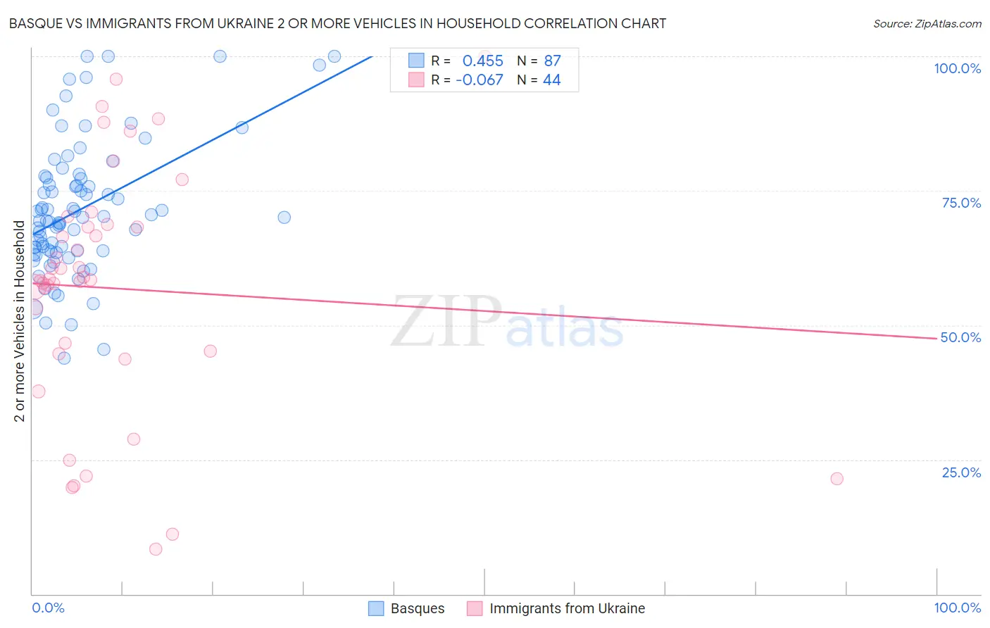 Basque vs Immigrants from Ukraine 2 or more Vehicles in Household