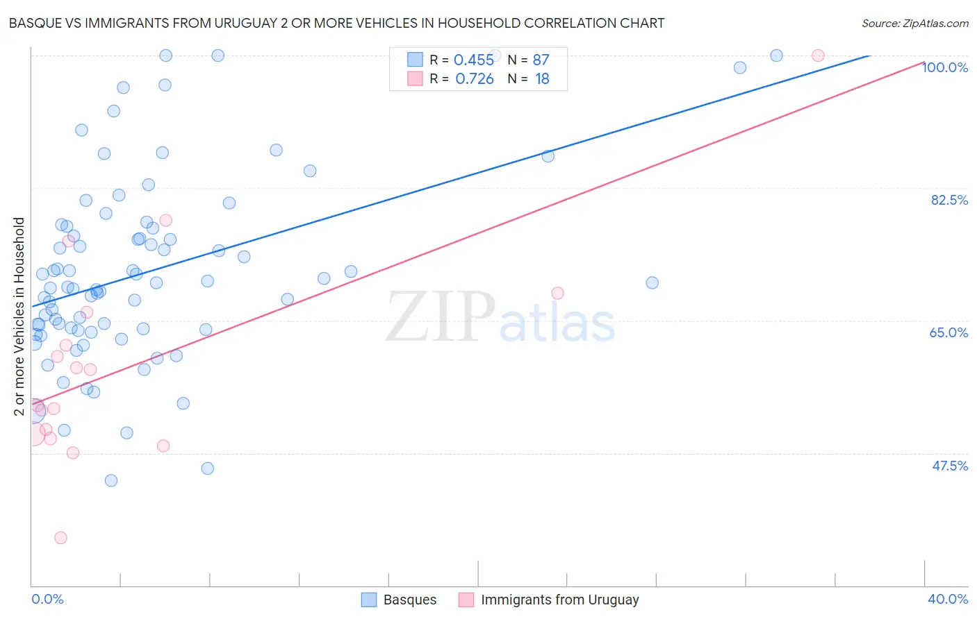 Basque vs Immigrants from Uruguay 2 or more Vehicles in Household