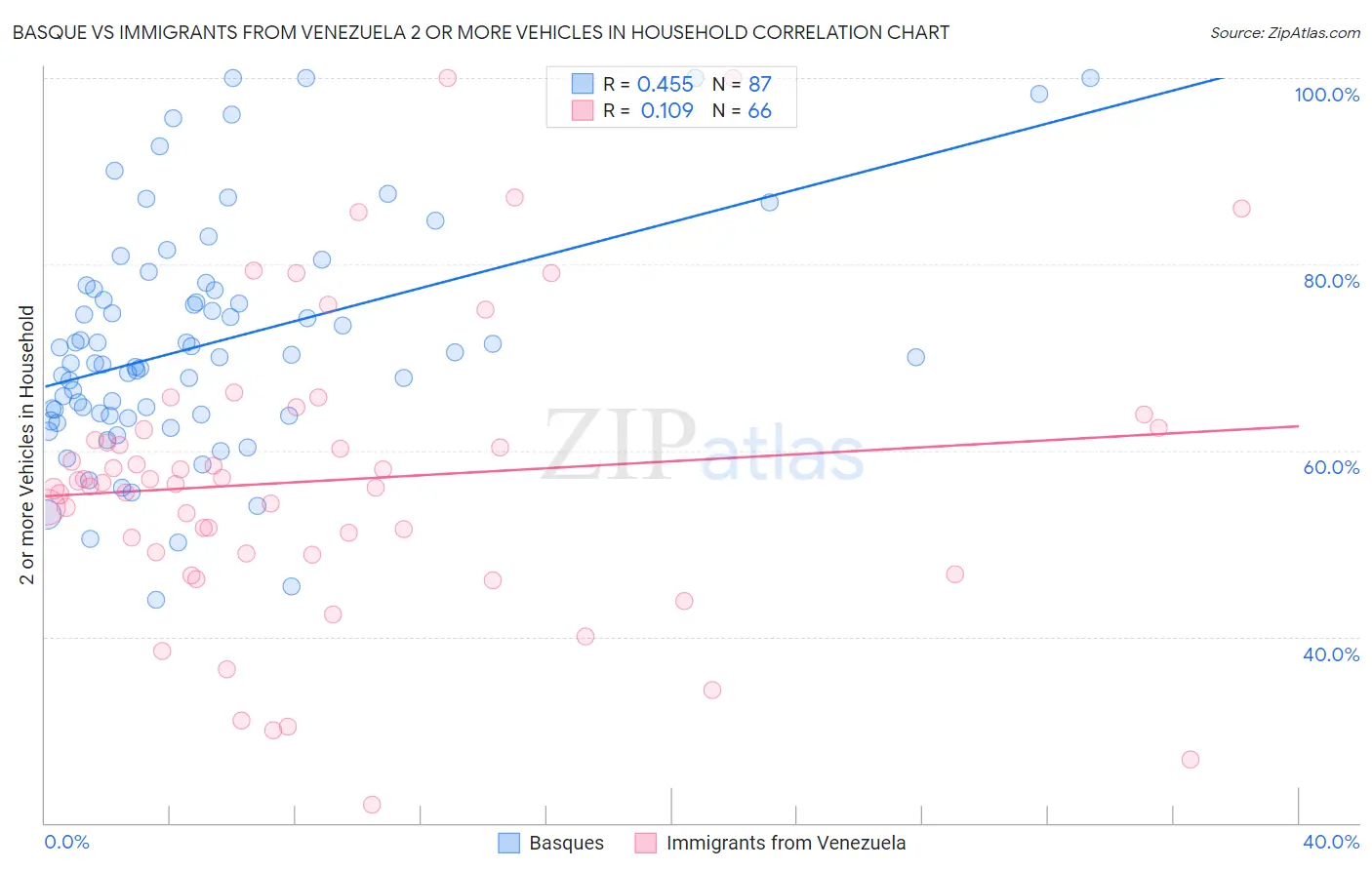 Basque vs Immigrants from Venezuela 2 or more Vehicles in Household