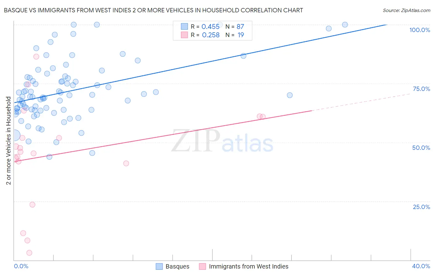 Basque vs Immigrants from West Indies 2 or more Vehicles in Household