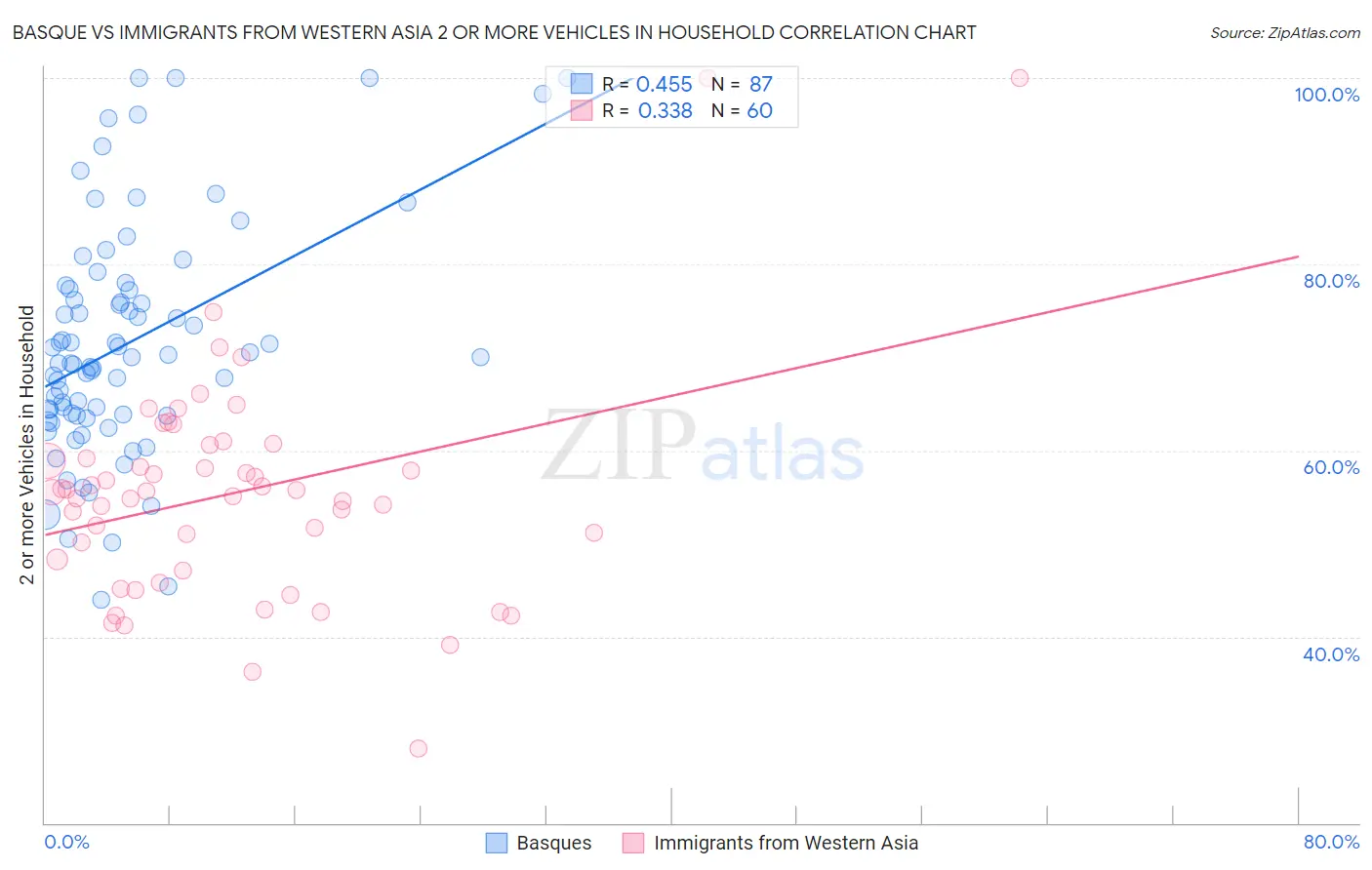 Basque vs Immigrants from Western Asia 2 or more Vehicles in Household