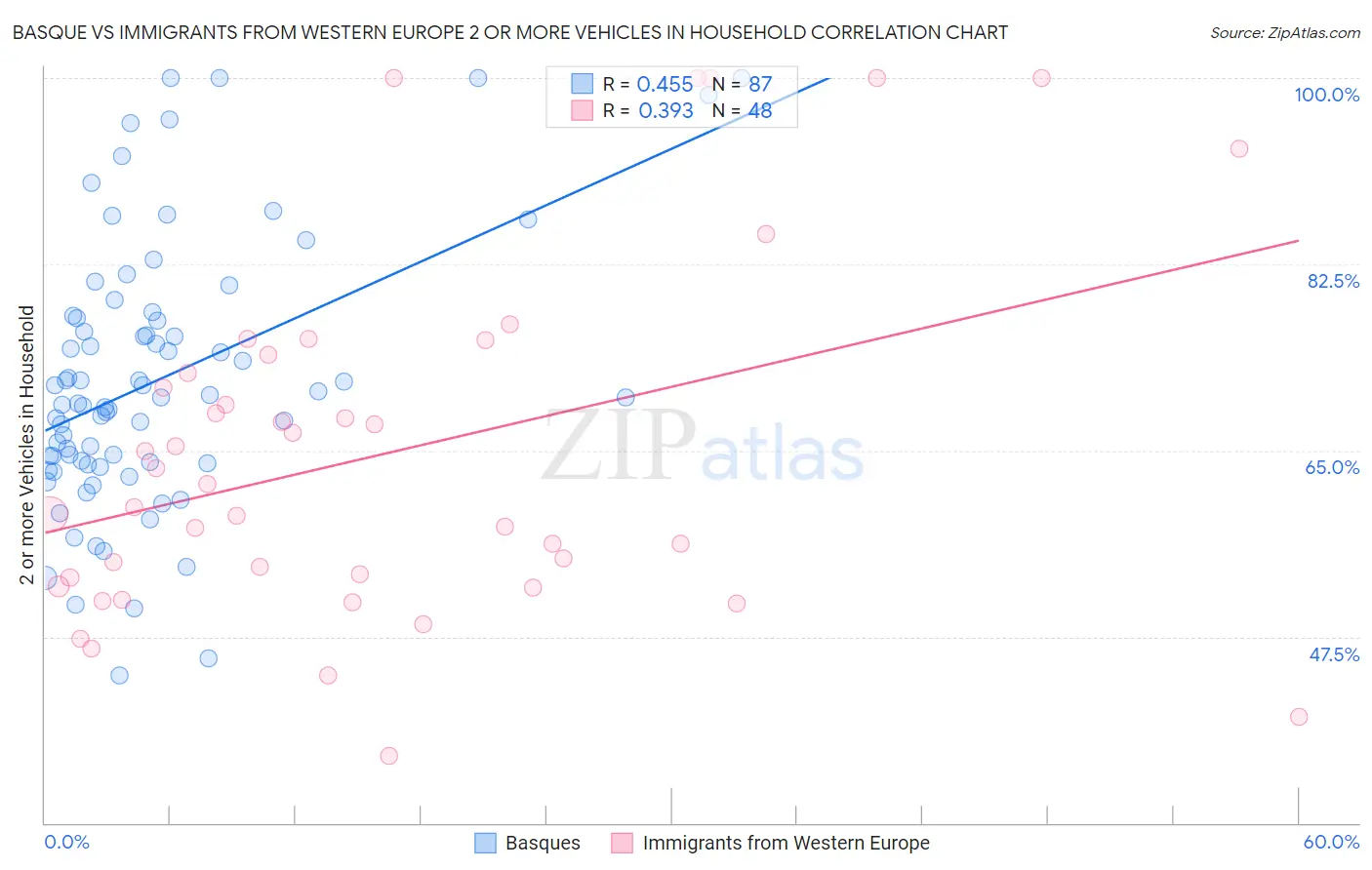 Basque vs Immigrants from Western Europe 2 or more Vehicles in Household