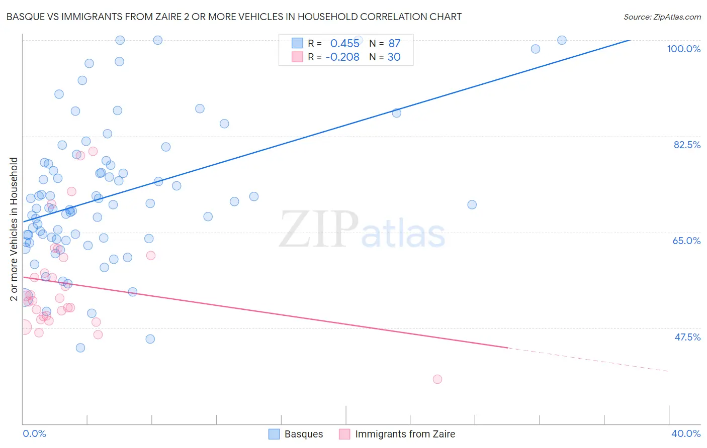 Basque vs Immigrants from Zaire 2 or more Vehicles in Household