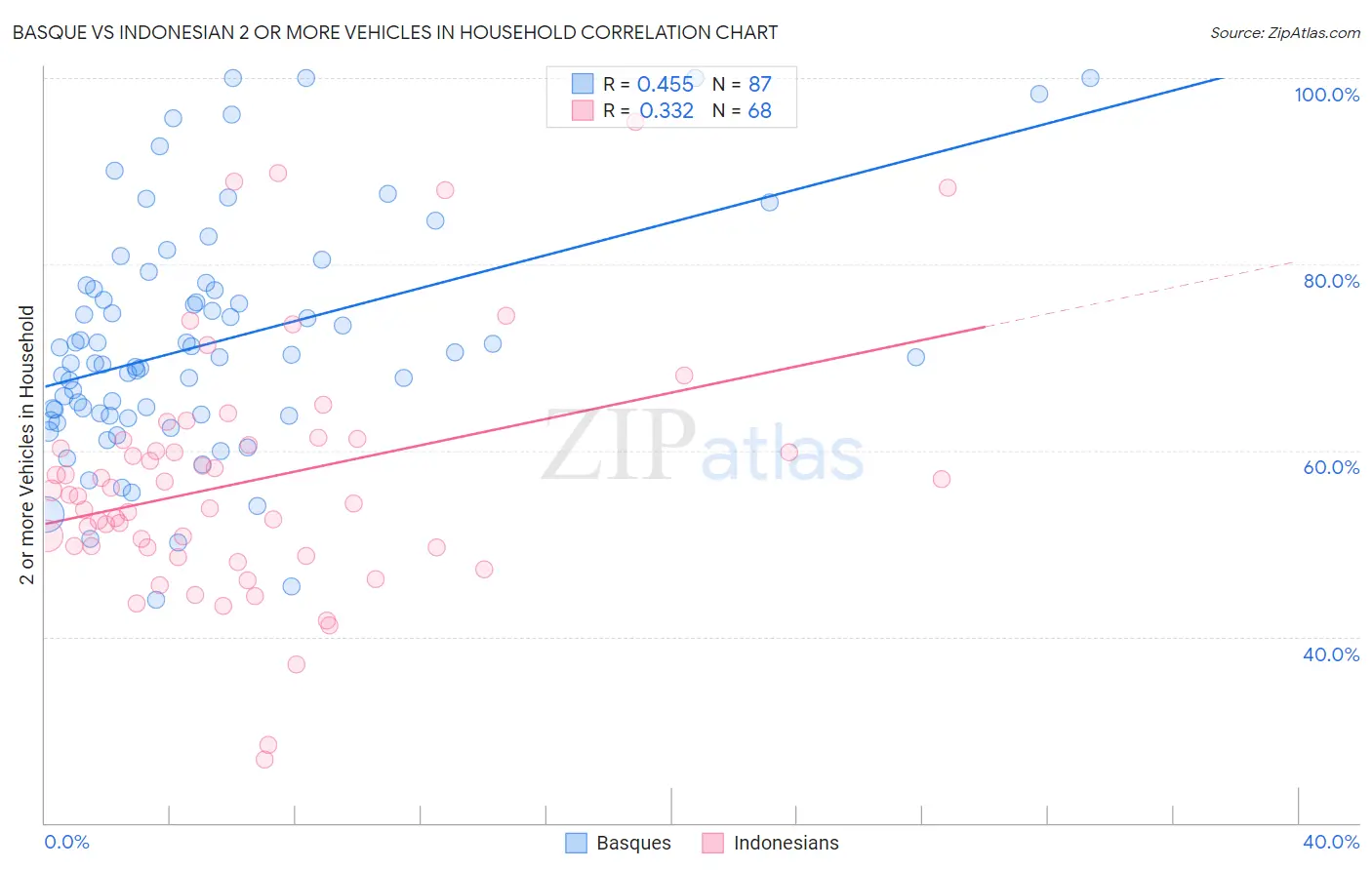 Basque vs Indonesian 2 or more Vehicles in Household
