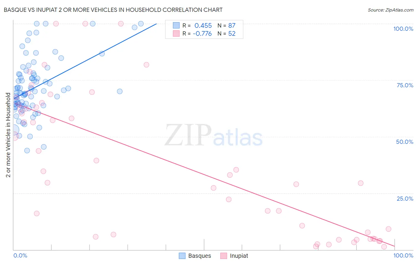 Basque vs Inupiat 2 or more Vehicles in Household