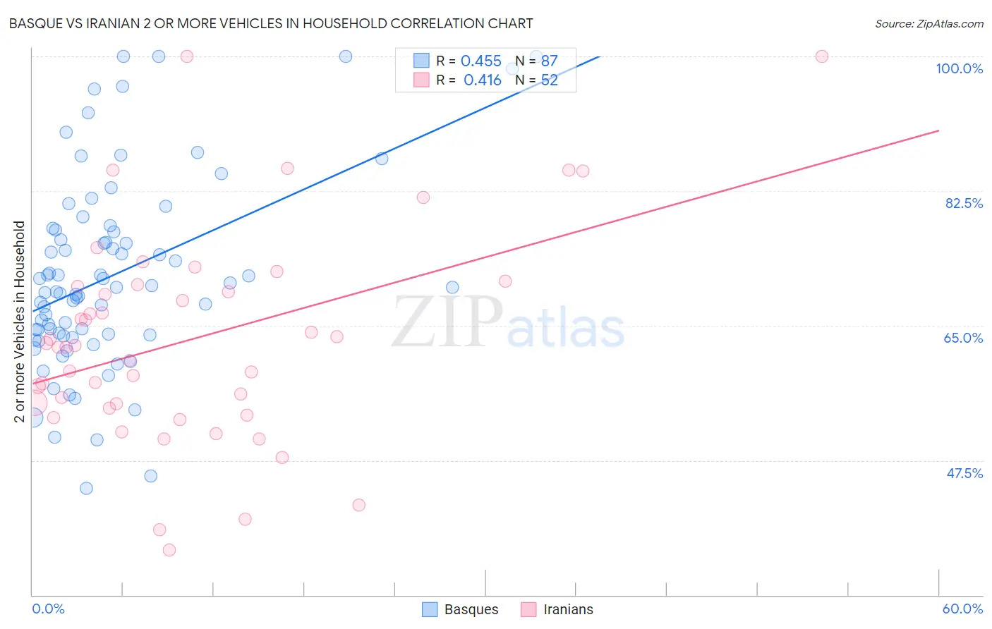 Basque vs Iranian 2 or more Vehicles in Household