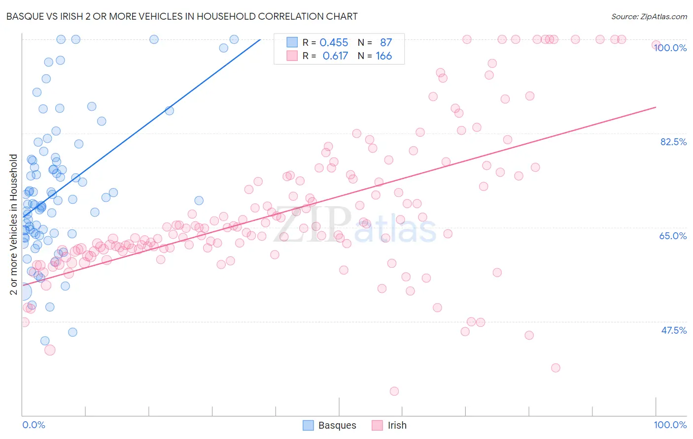 Basque vs Irish 2 or more Vehicles in Household