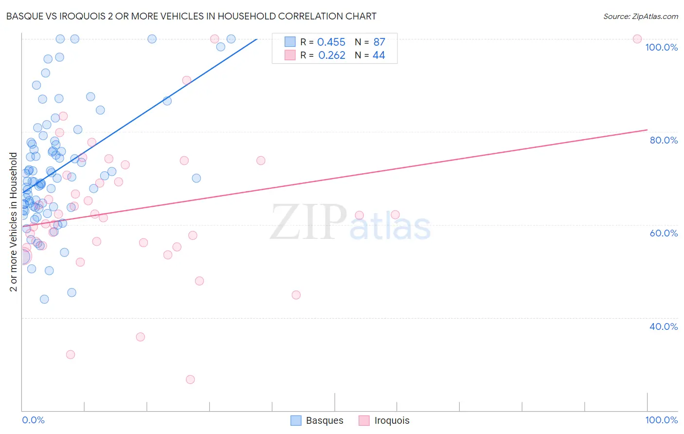 Basque vs Iroquois 2 or more Vehicles in Household