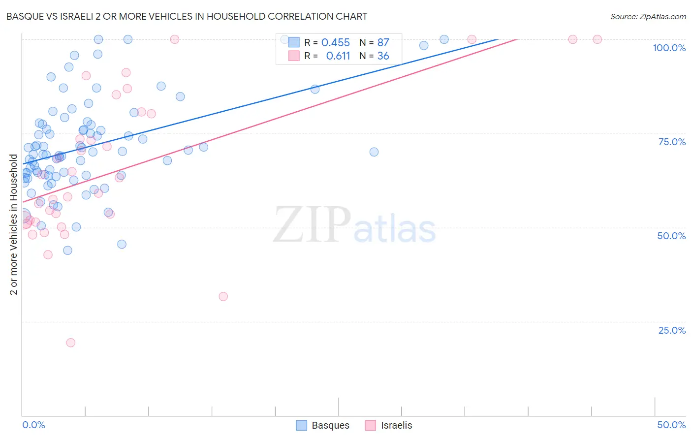 Basque vs Israeli 2 or more Vehicles in Household