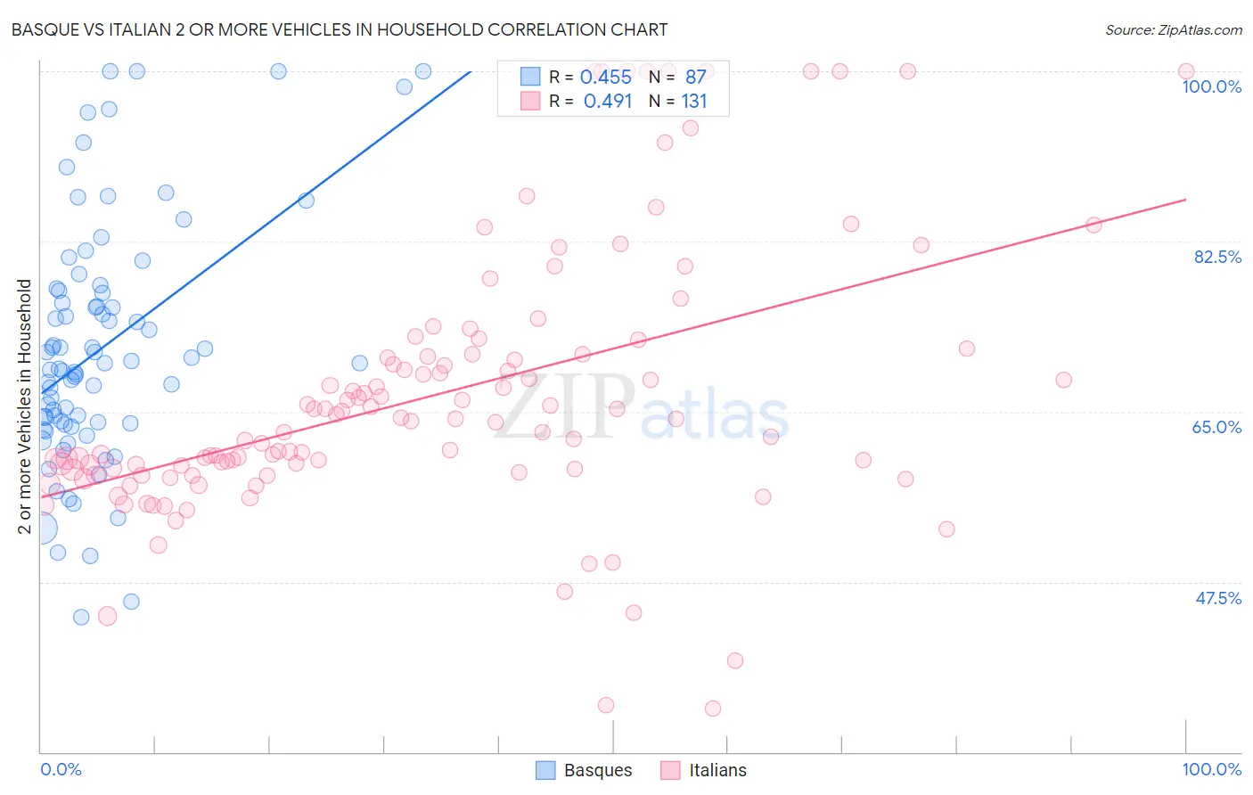 Basque vs Italian 2 or more Vehicles in Household