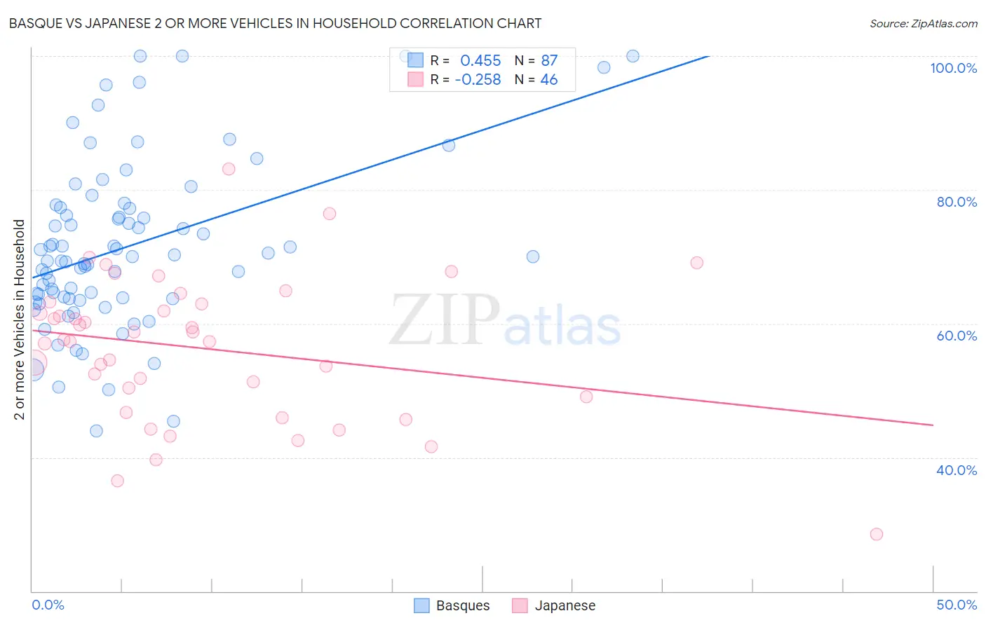 Basque vs Japanese 2 or more Vehicles in Household