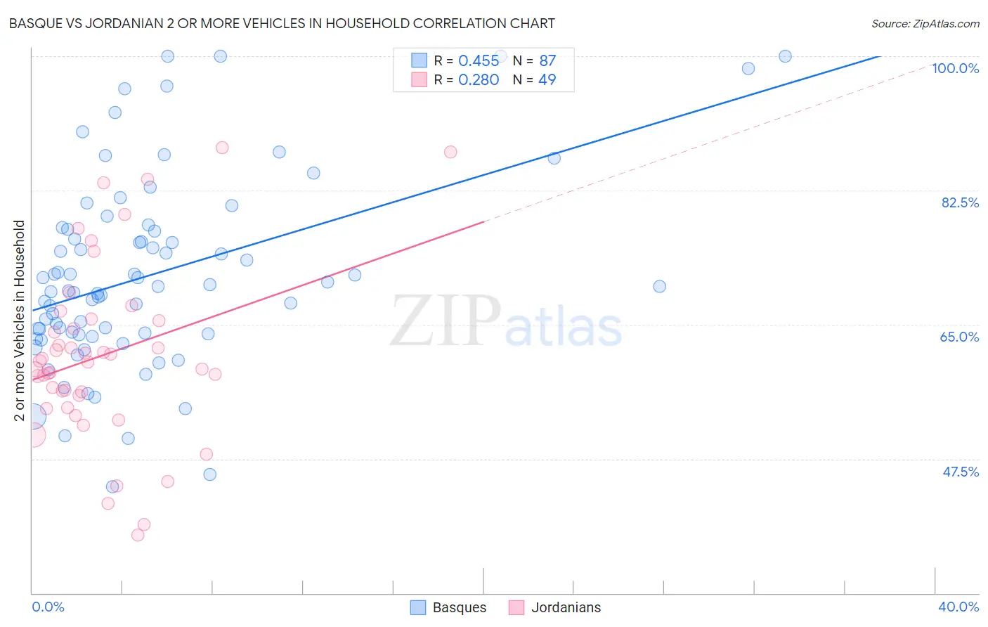 Basque vs Jordanian 2 or more Vehicles in Household