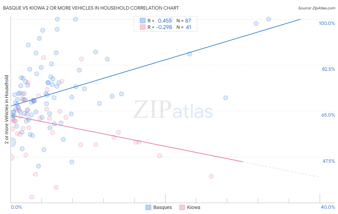 Basque vs Kiowa 2 or more Vehicles in Household