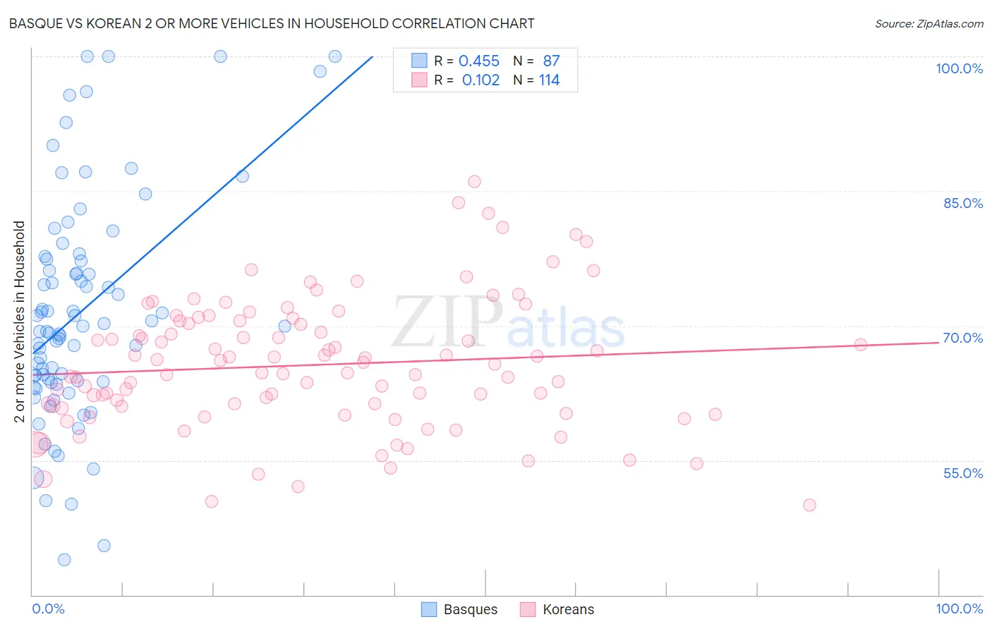Basque vs Korean 2 or more Vehicles in Household