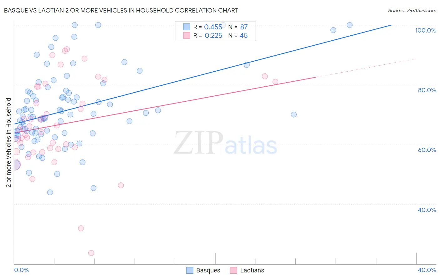 Basque vs Laotian 2 or more Vehicles in Household