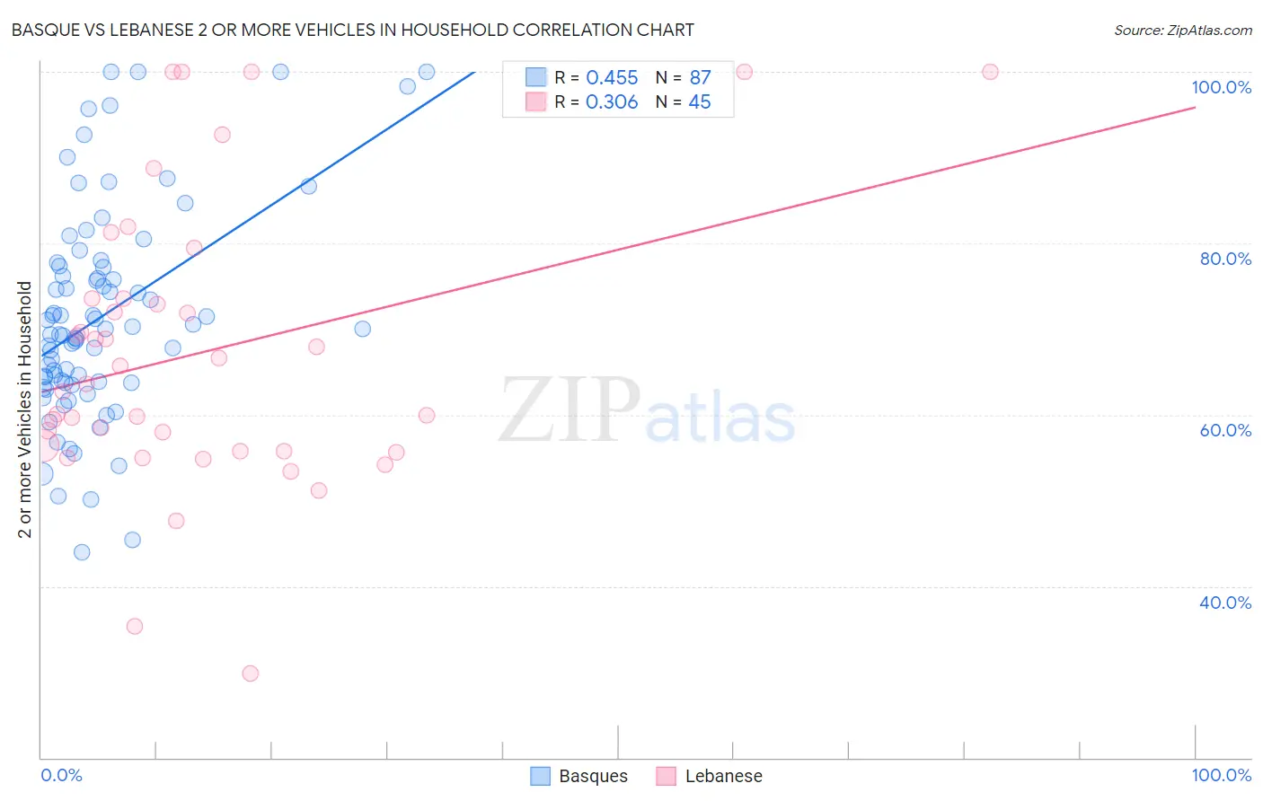 Basque vs Lebanese 2 or more Vehicles in Household