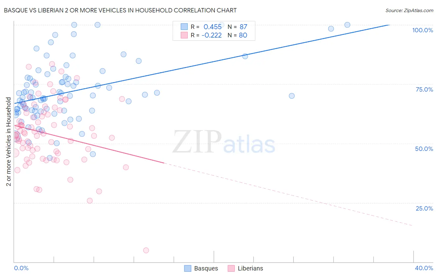 Basque vs Liberian 2 or more Vehicles in Household