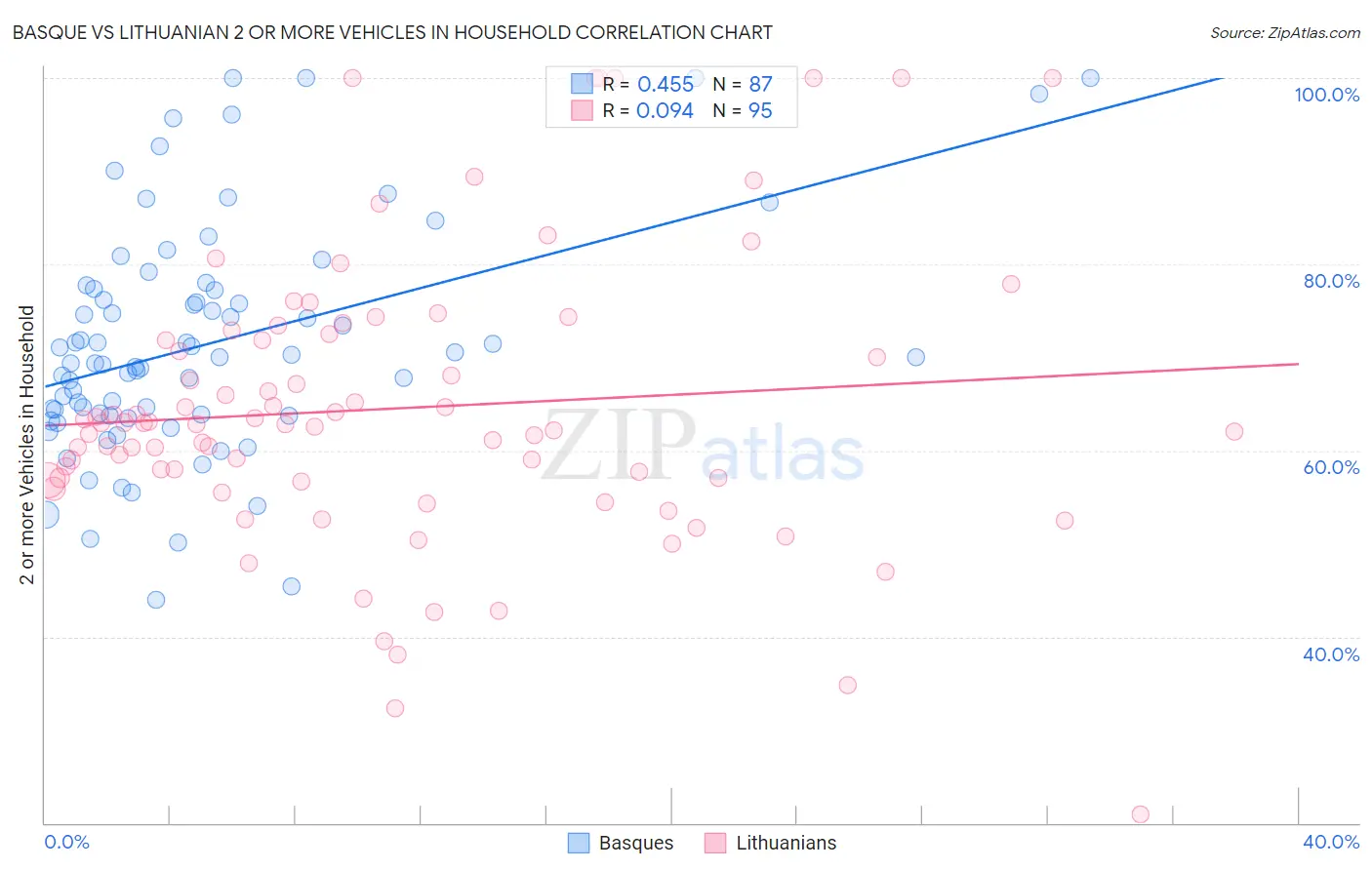 Basque vs Lithuanian 2 or more Vehicles in Household