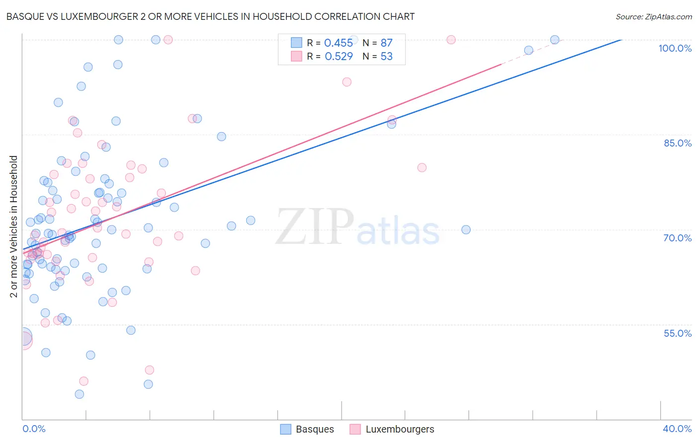 Basque vs Luxembourger 2 or more Vehicles in Household
