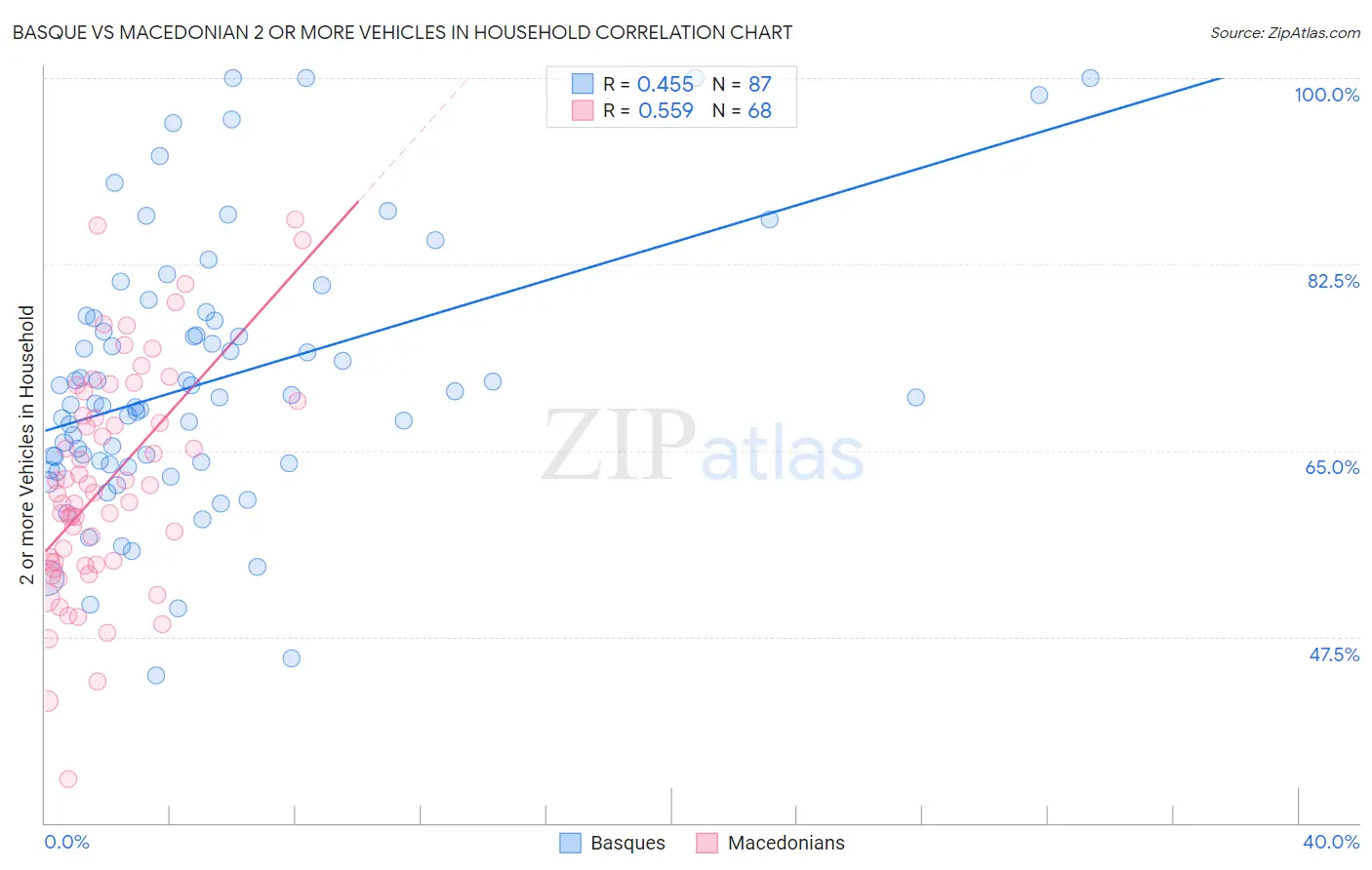 Basque vs Macedonian 2 or more Vehicles in Household