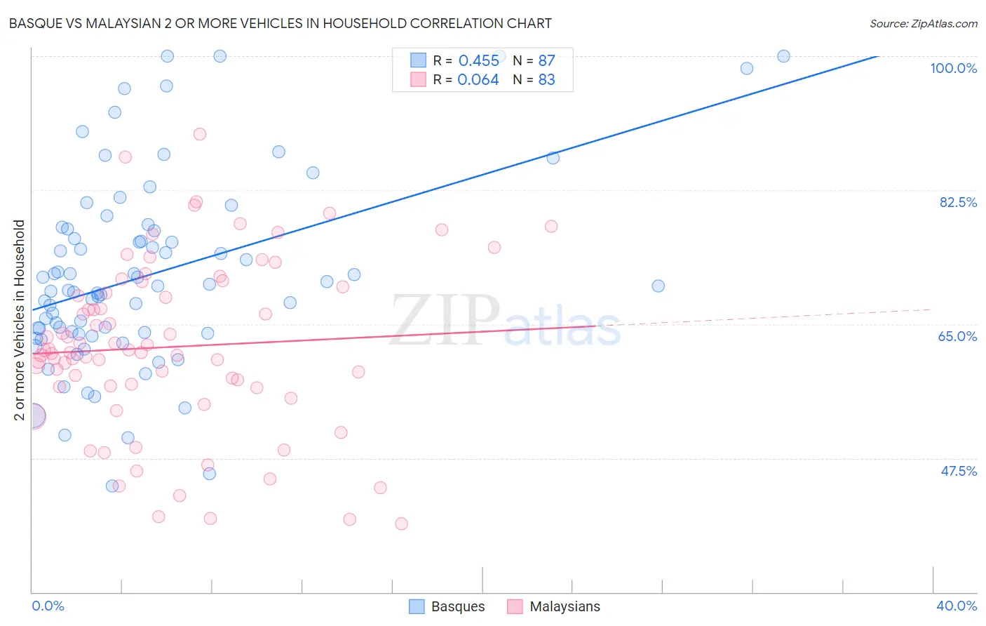 Basque vs Malaysian 2 or more Vehicles in Household