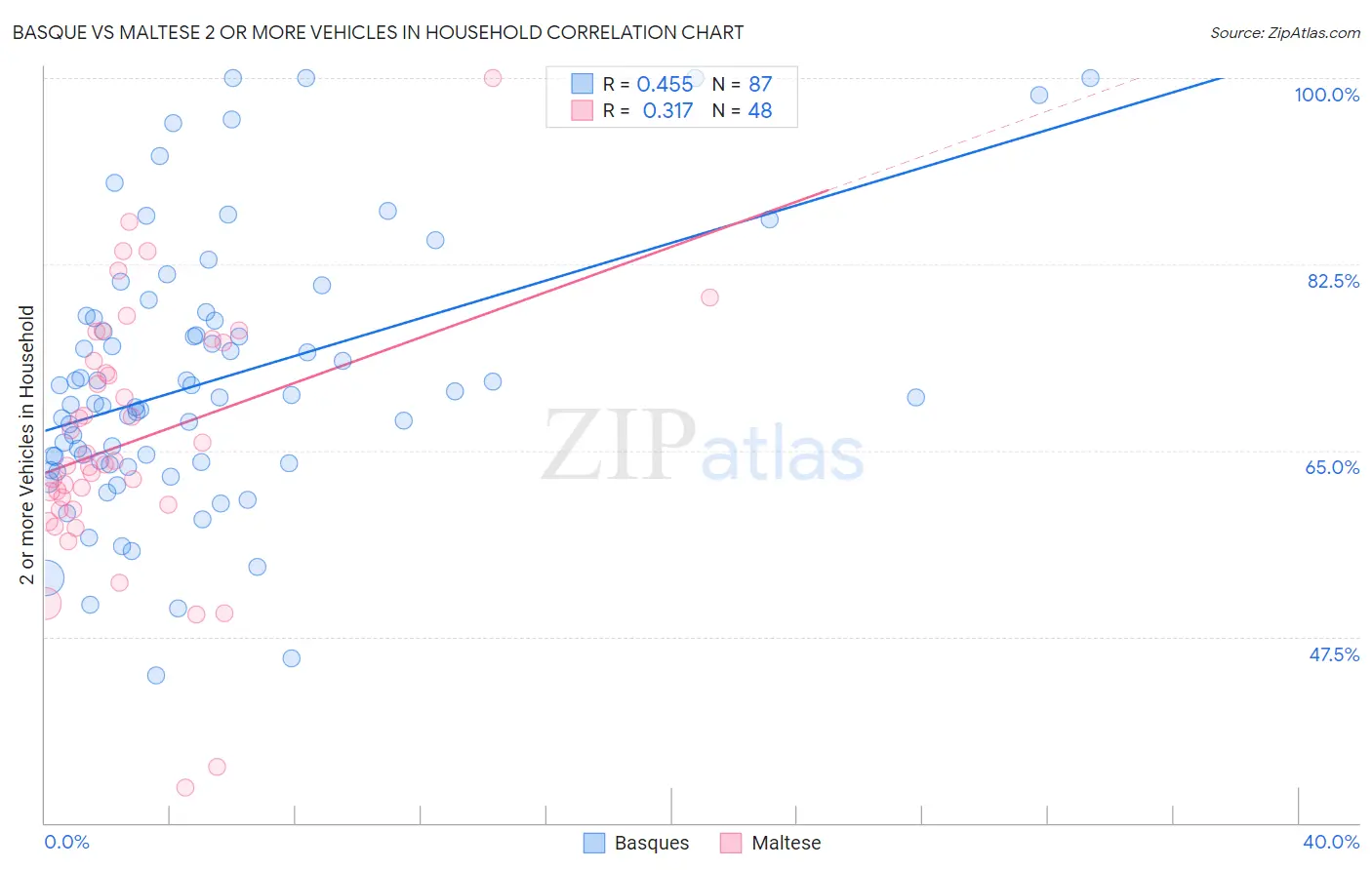 Basque vs Maltese 2 or more Vehicles in Household