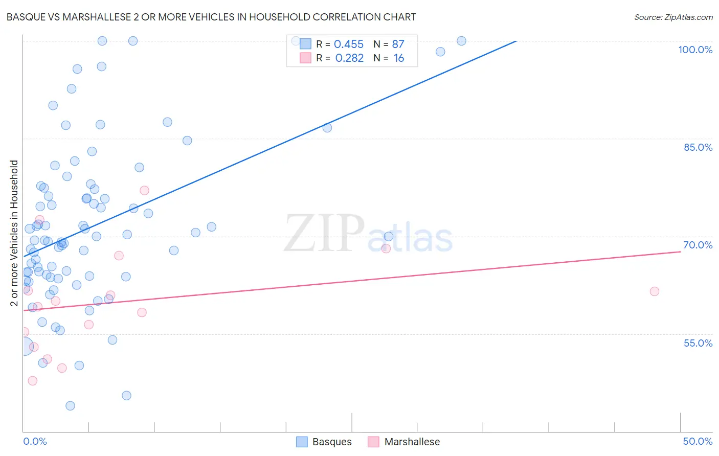 Basque vs Marshallese 2 or more Vehicles in Household