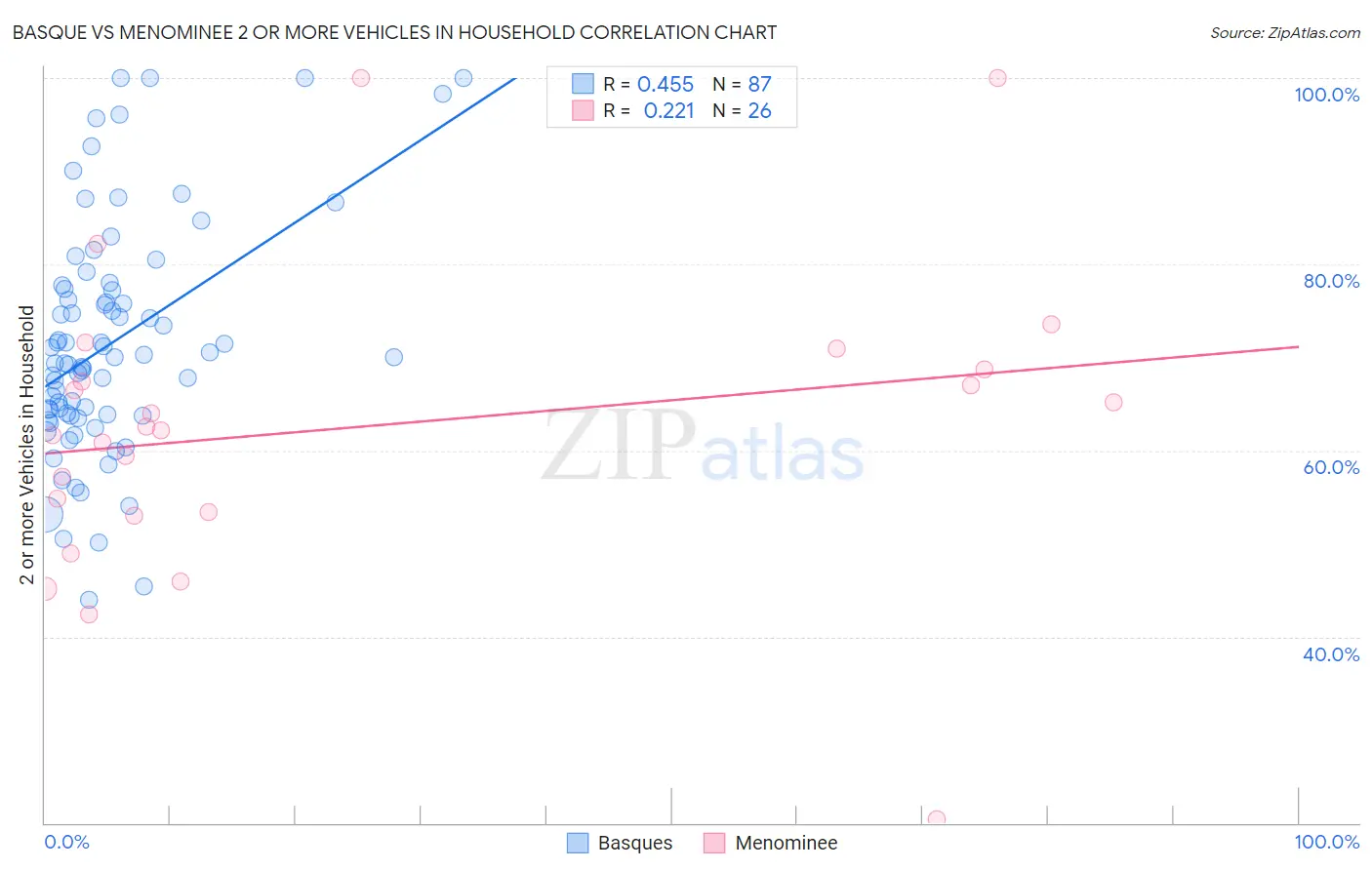 Basque vs Menominee 2 or more Vehicles in Household