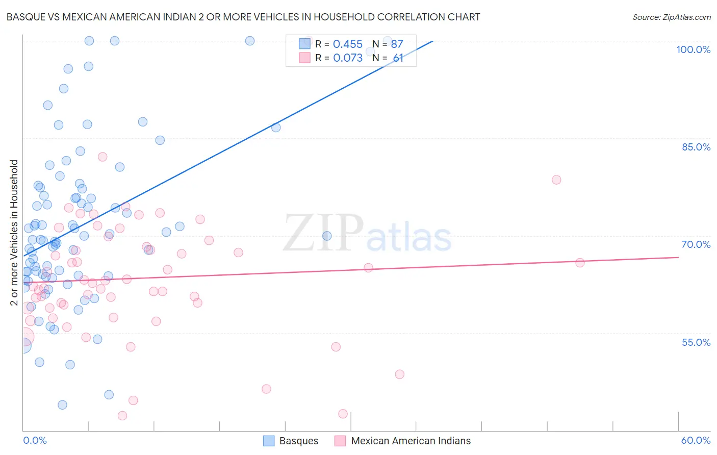 Basque vs Mexican American Indian 2 or more Vehicles in Household