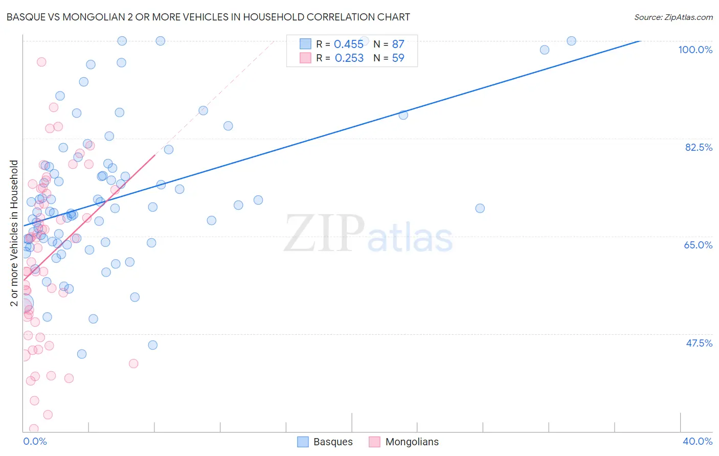 Basque vs Mongolian 2 or more Vehicles in Household