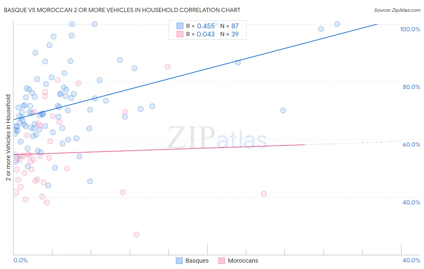 Basque vs Moroccan 2 or more Vehicles in Household