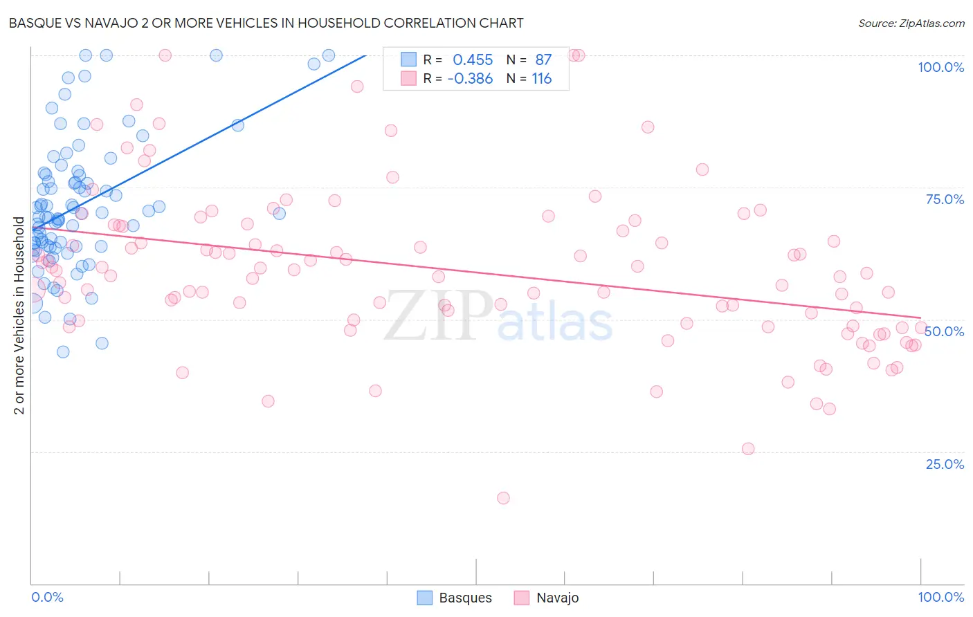 Basque vs Navajo 2 or more Vehicles in Household