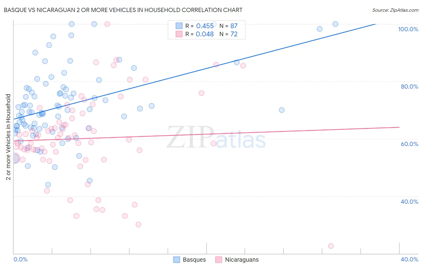 Basque vs Nicaraguan 2 or more Vehicles in Household