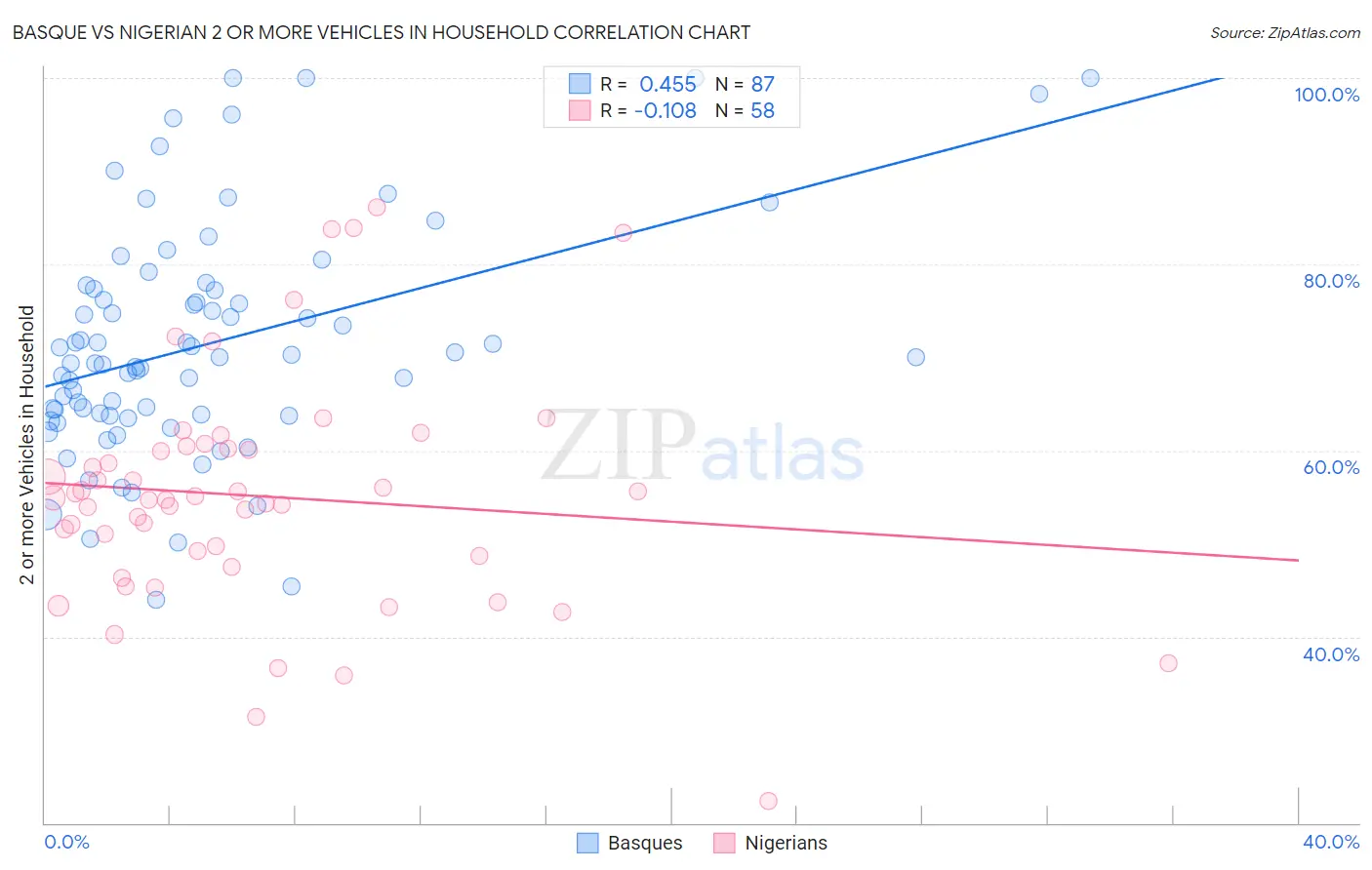 Basque vs Nigerian 2 or more Vehicles in Household