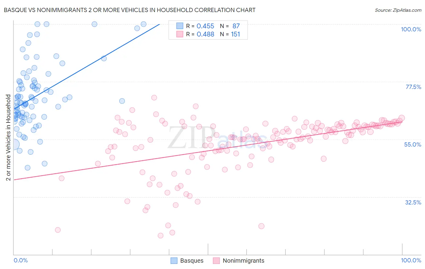 Basque vs Nonimmigrants 2 or more Vehicles in Household