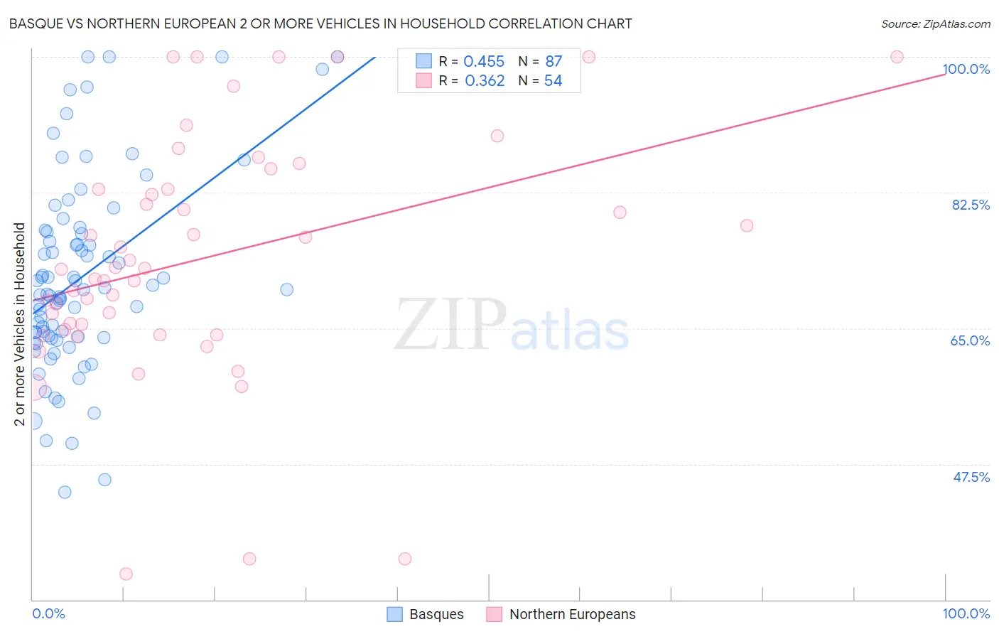 Basque vs Northern European 2 or more Vehicles in Household