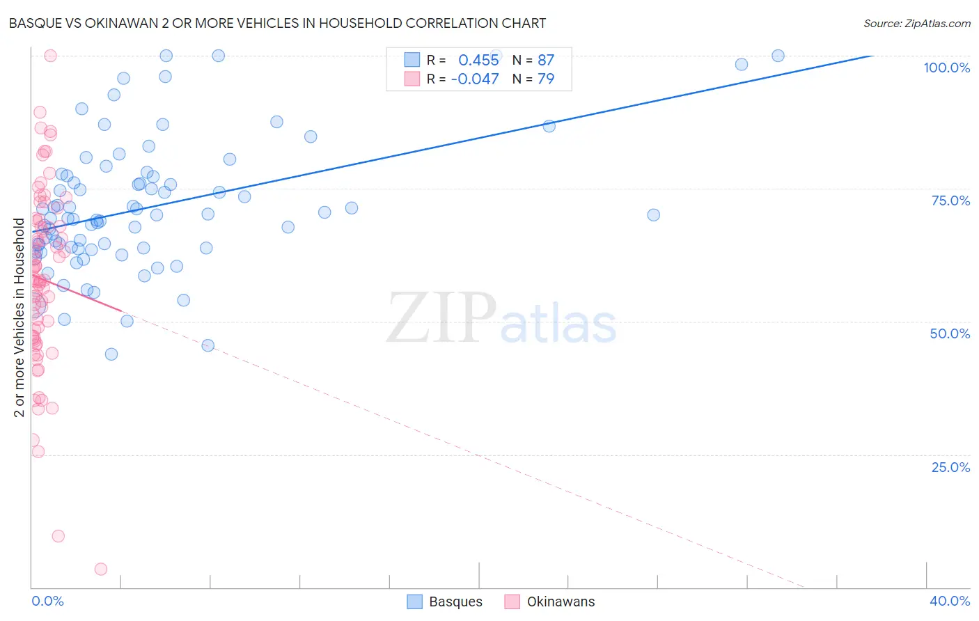 Basque vs Okinawan 2 or more Vehicles in Household