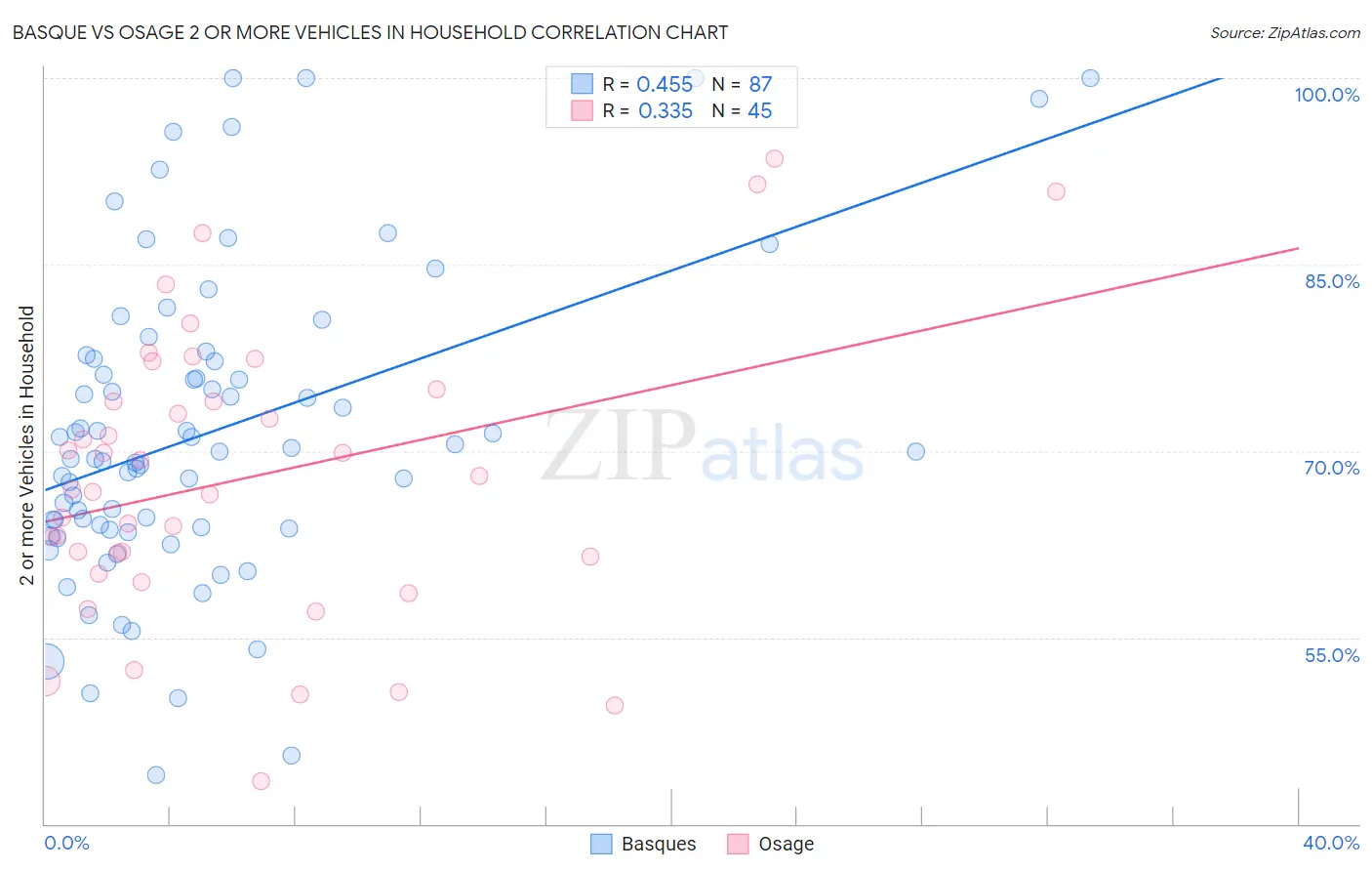 Basque vs Osage 2 or more Vehicles in Household