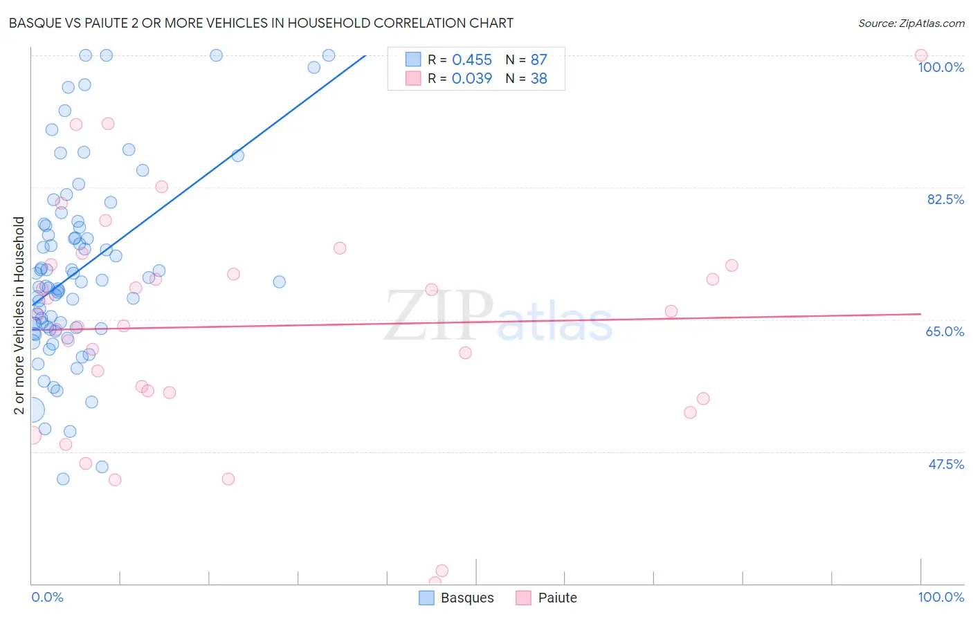 Basque vs Paiute 2 or more Vehicles in Household