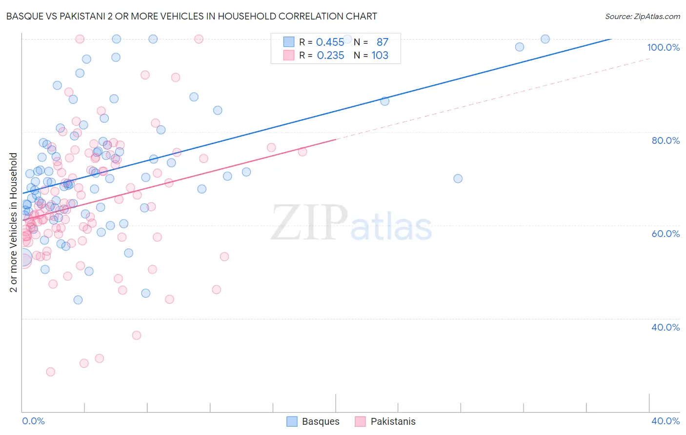 Basque vs Pakistani 2 or more Vehicles in Household