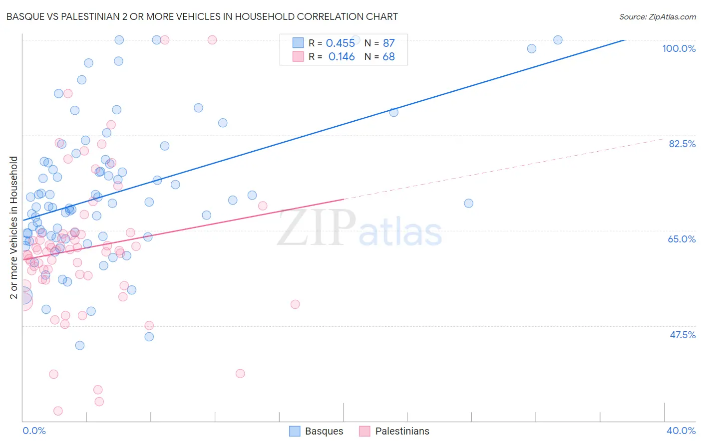 Basque vs Palestinian 2 or more Vehicles in Household