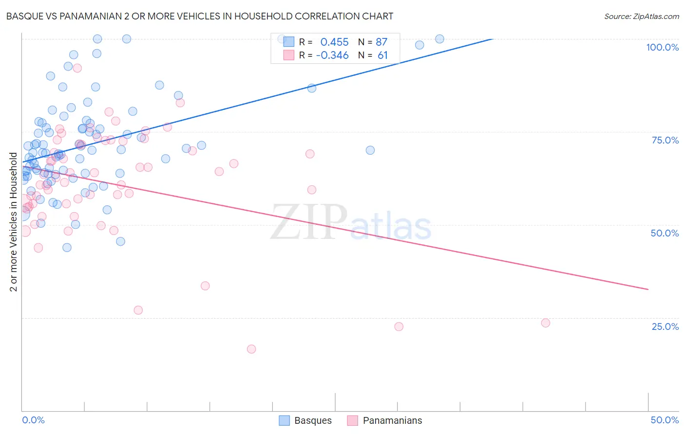 Basque vs Panamanian 2 or more Vehicles in Household