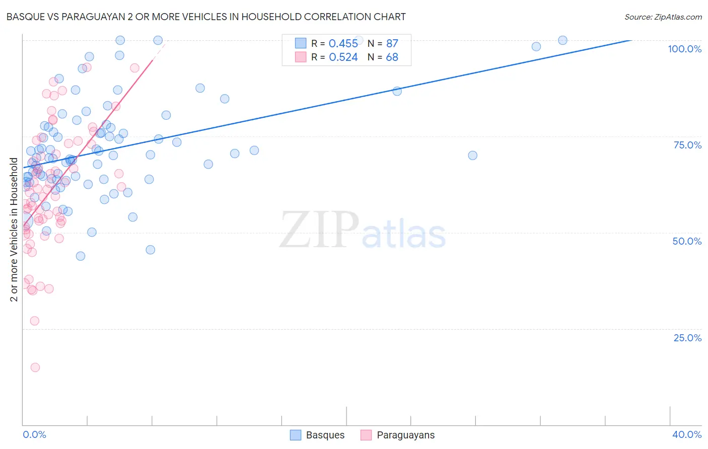 Basque vs Paraguayan 2 or more Vehicles in Household