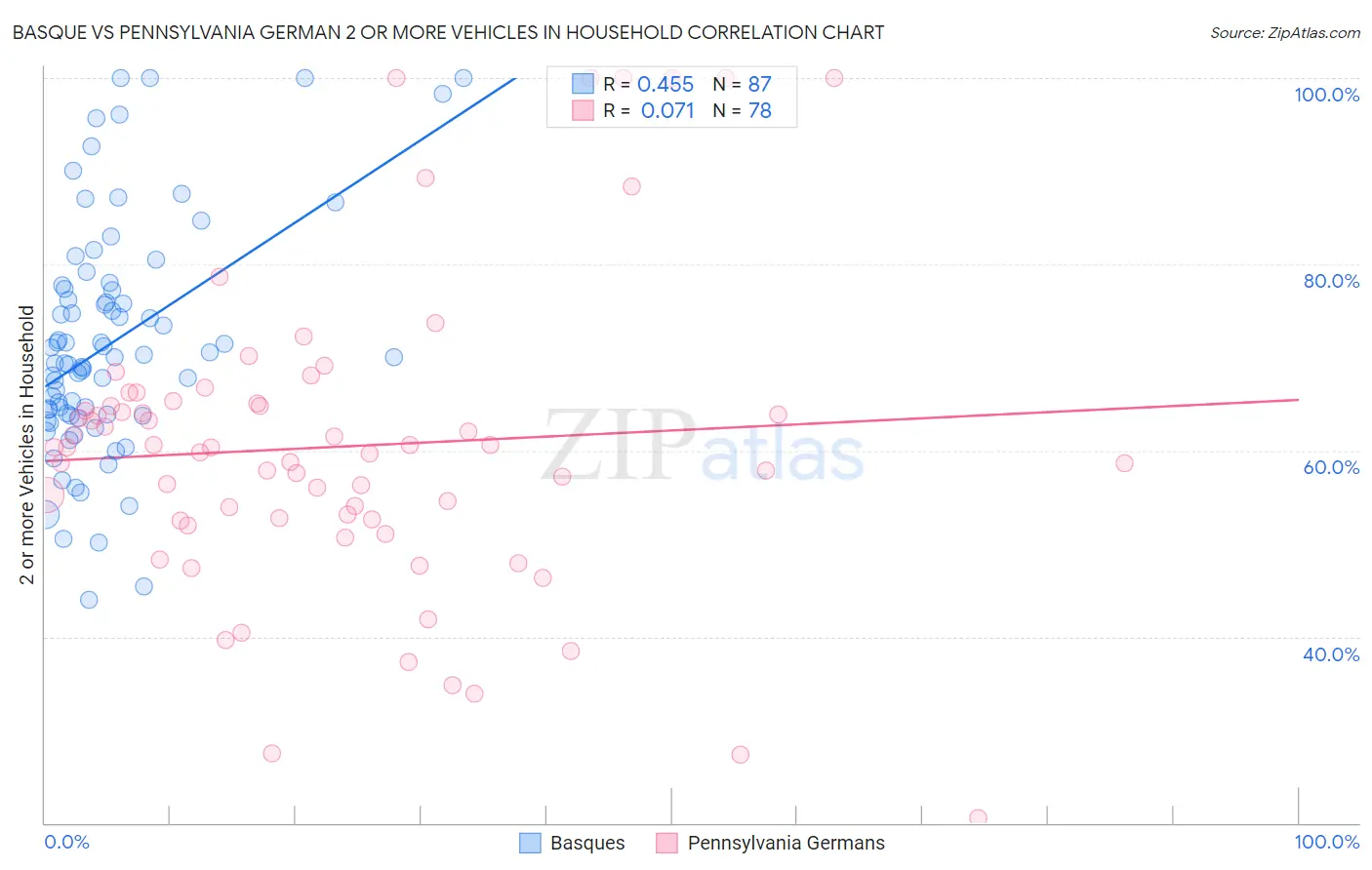 Basque vs Pennsylvania German 2 or more Vehicles in Household